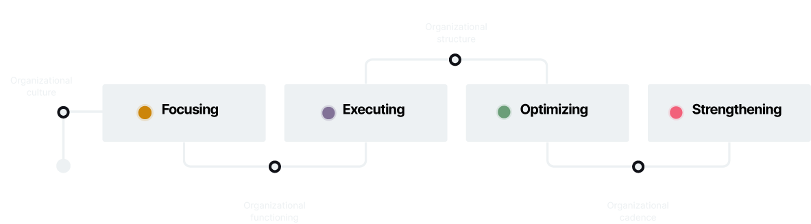 A flow chart showing awareness, focusing, executing, optimizing and strengthening, with an organizational culture shift between awareness and focusing, a shift in organizational functioning between focusing and executing, an organizational structure shift between executing and optimizing, and an organizational cadence shift between optimizing and strengthening.