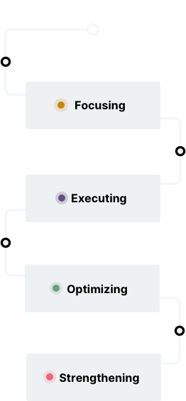 A flow chart showing awareness, focusing, executing, optimizing and strengthening, with an organizational culture shift between awareness and focusing, a shift in organizational functioning between focusing and executing, an organizational structure shift between executing and optimizing, and an organizational cadence shift between optimizing and strengthening.