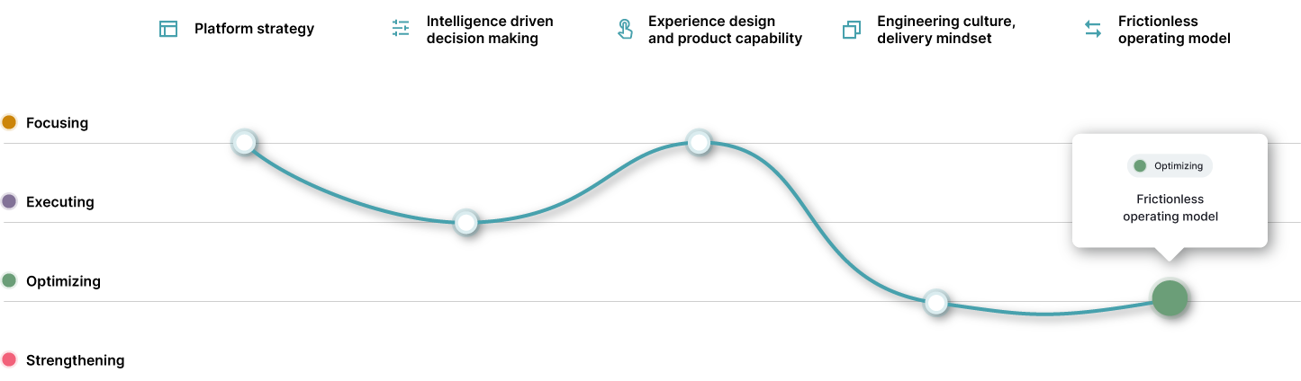 Fluency graph showing a line spanning different capabilities, leading to a frictionless operating model